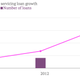 Image for article titled This shadow bank’s explosive growth in mortgage lending makes US regulators nervous